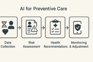 Illustration of AI for preventive care