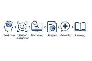 Illustration of the steps that is involved in building AI model