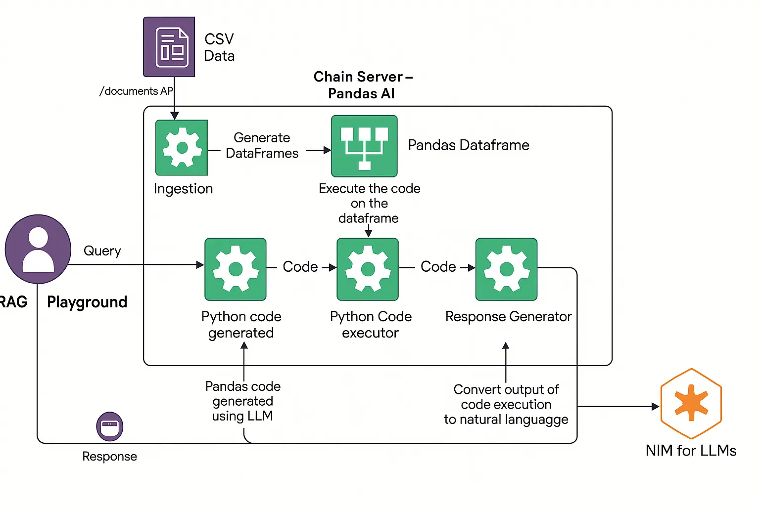 The FAST-RAG system without complex embedding models or vector databases
