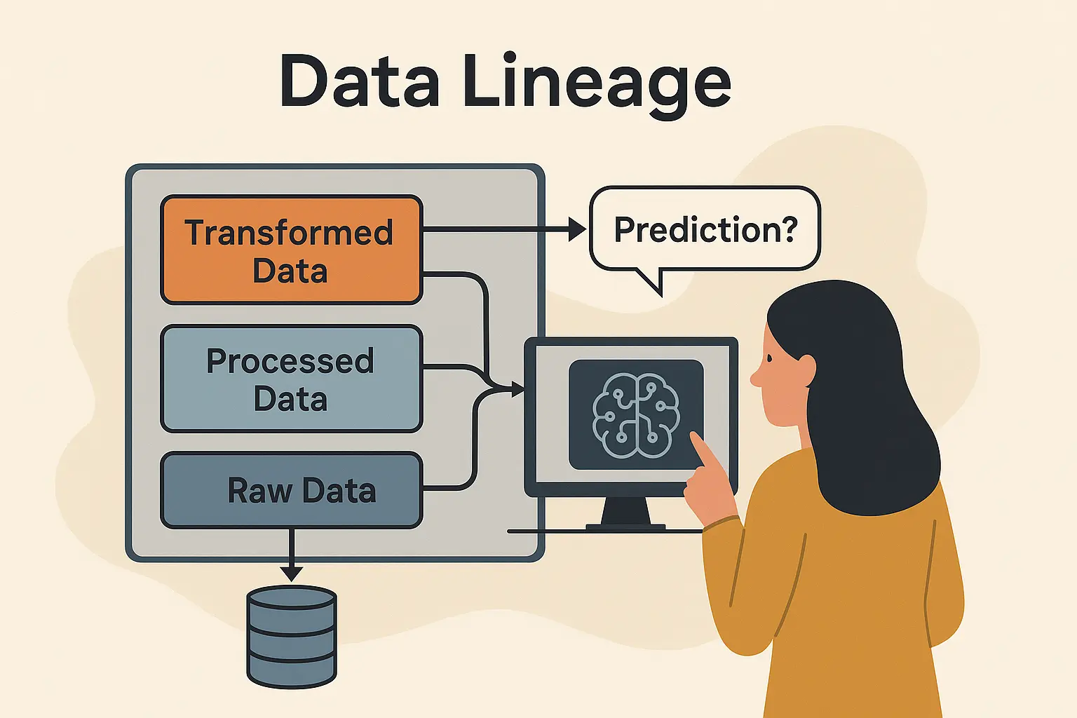 How Data Contracts and Guardrails Prevent Garbage-In, Garbage-Out at Scale 5 Illustration showing data lineage in AI, with data flowing from raw to processed to transformed stages, leading to a model prediction on a computer screen.