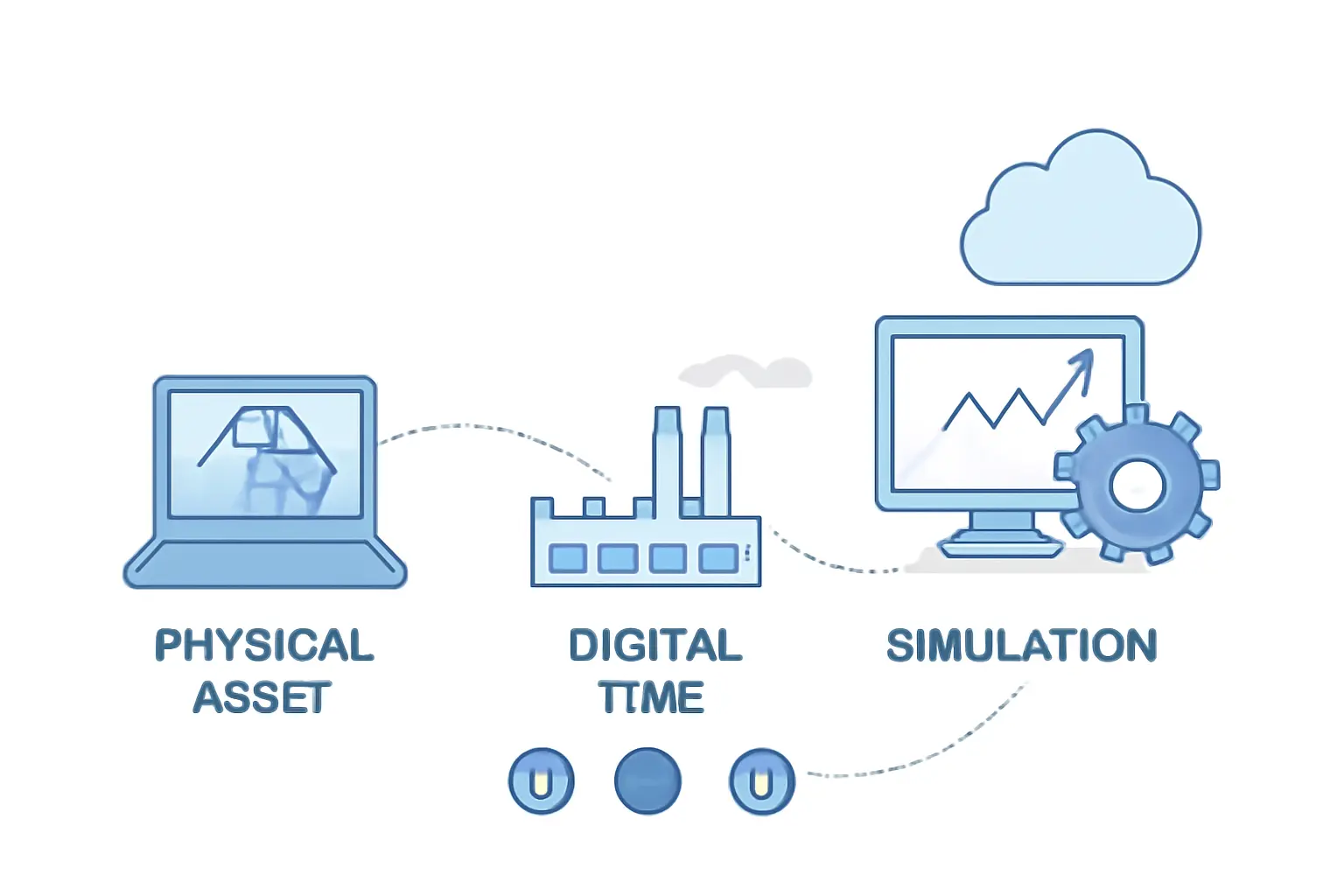 Simulation Driven AI Using Digital Twins for Prediction in Factories Ports and Cities 1