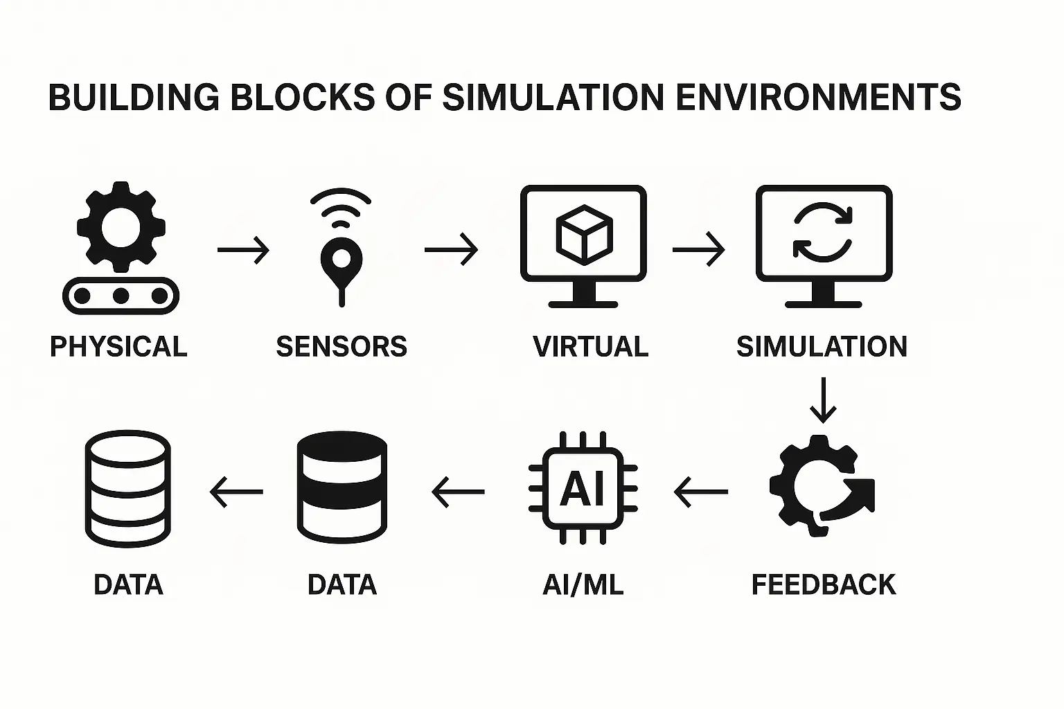 Simulation Driven AI Using Digital Twins for Prediction in Factories Ports and Cities 2