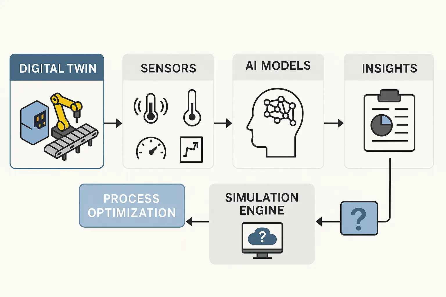 Simulation Driven AI Using Digital Twins for Prediction in Factories Ports and Cities 3