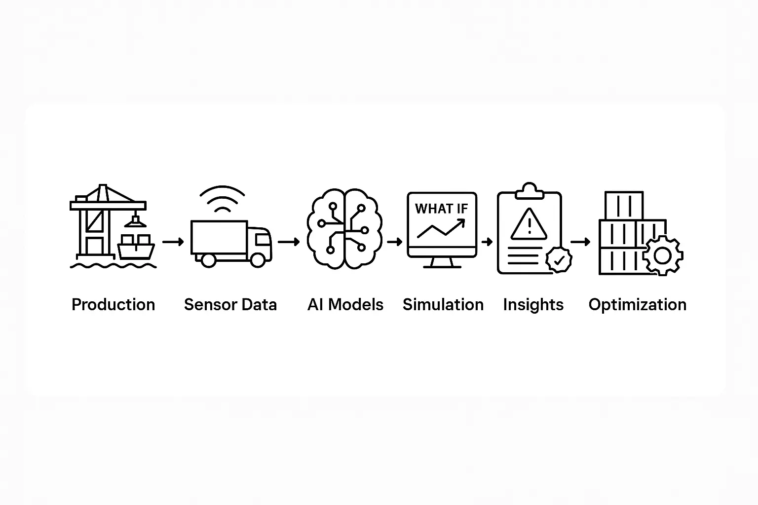 Simulation Driven AI Using Digital Twins for Prediction in Factories Ports and Cities 4
