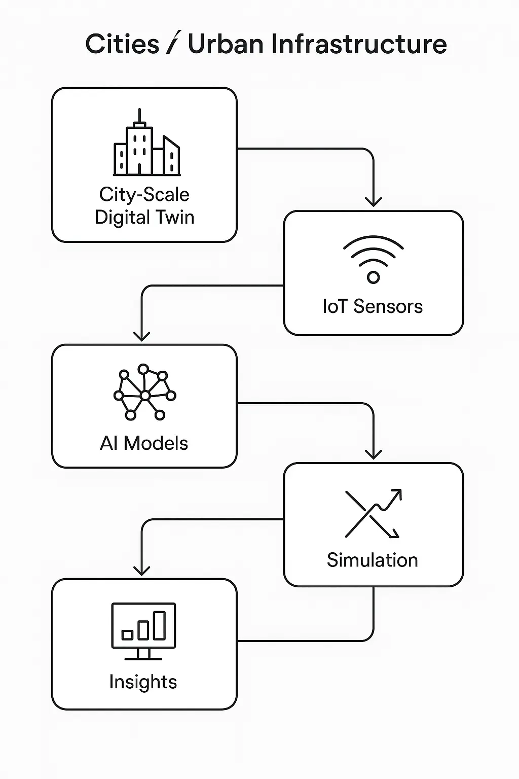Simulation Driven AI Using Digital Twins for Prediction in Factories Ports and Cities 5
