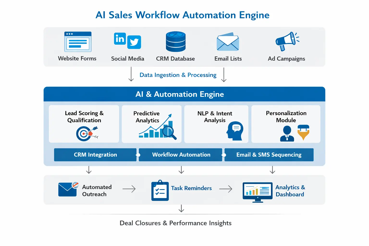 AI sales workflow automation architecture diagram