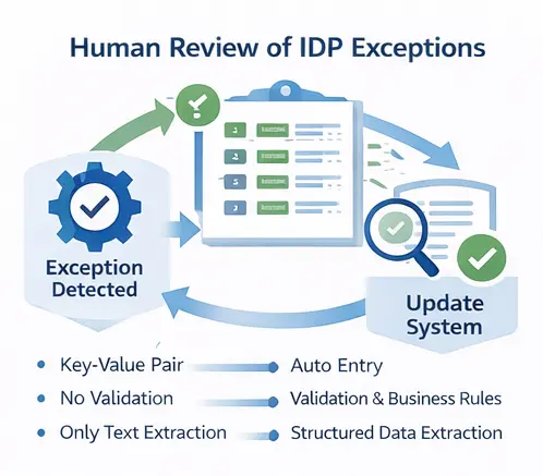 Human review of IDP exceptions with review queue and audit log