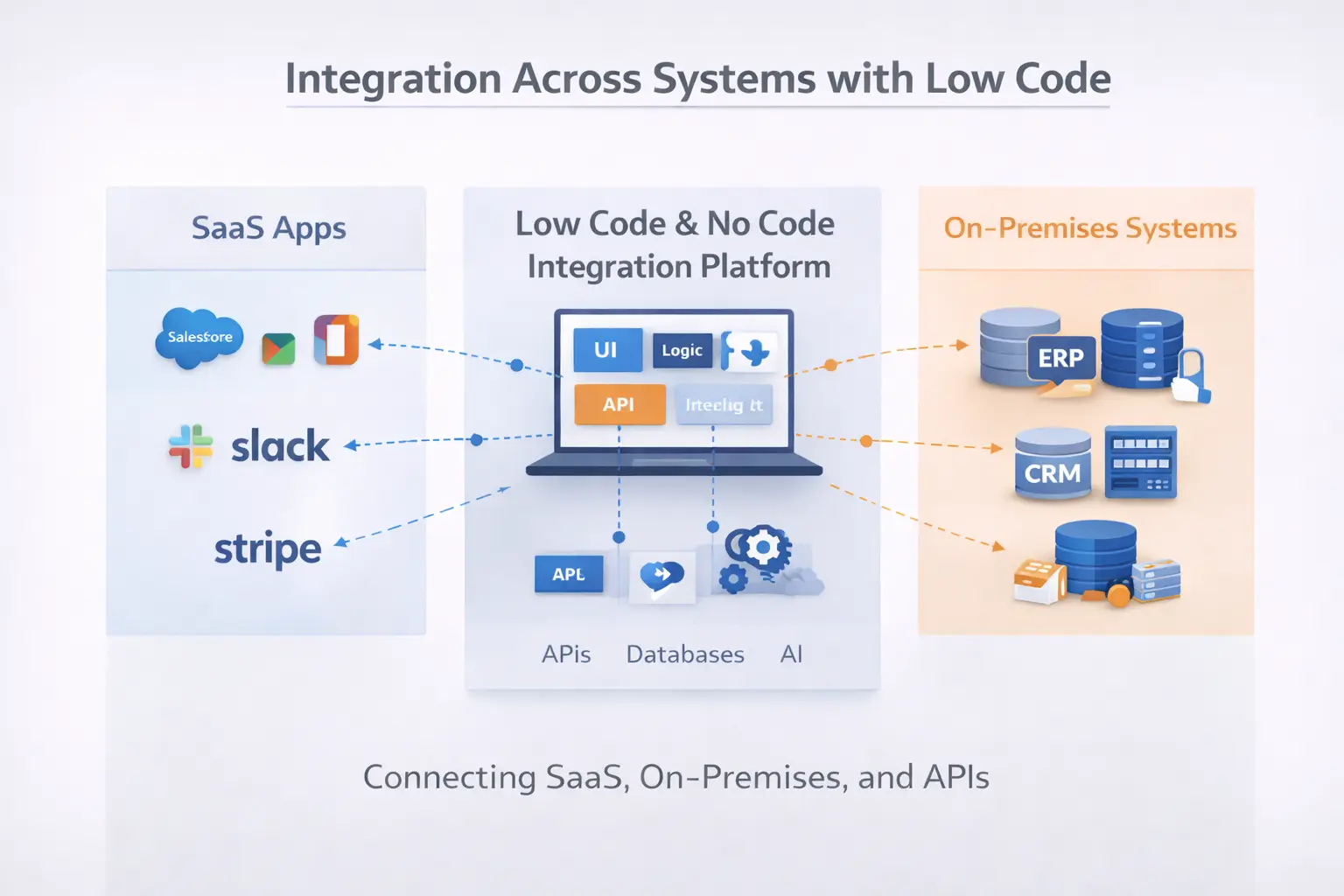 Low code platform integration across SaaS and on-prem systems