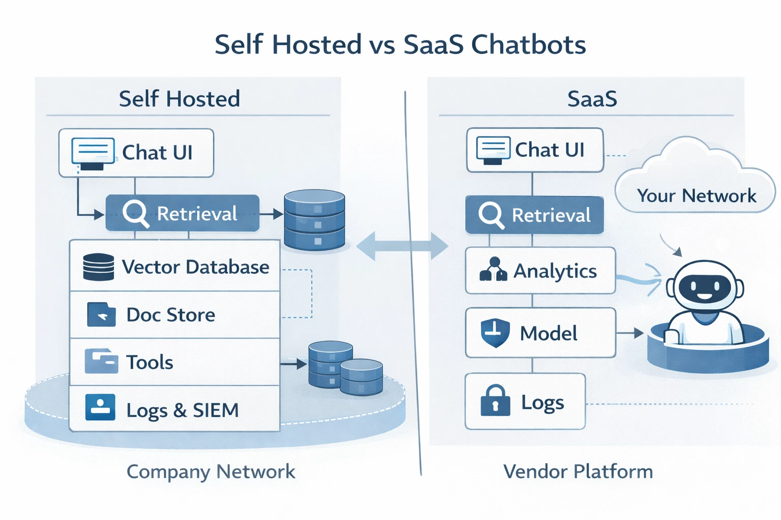Diagram comparing self hosted AI chatbot and SaaS chatbot data flow, showing private vs external components. generate this picture
