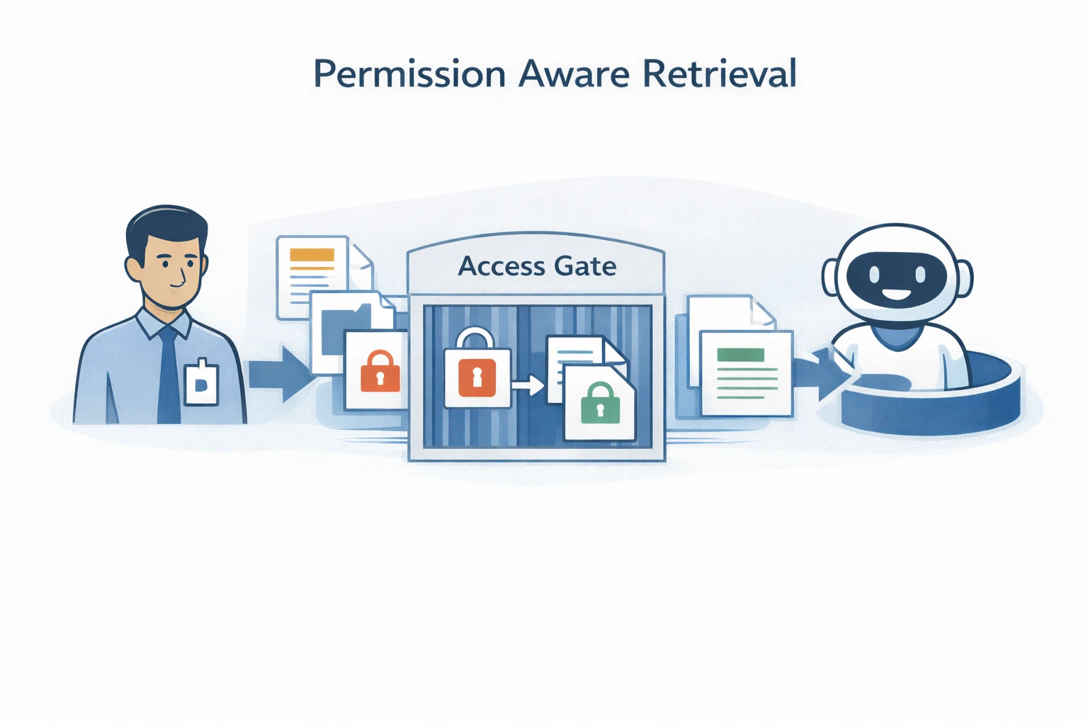 Visual of permission aware retrieval in AI chatbots, blocking restricted documents from unauthorized users.