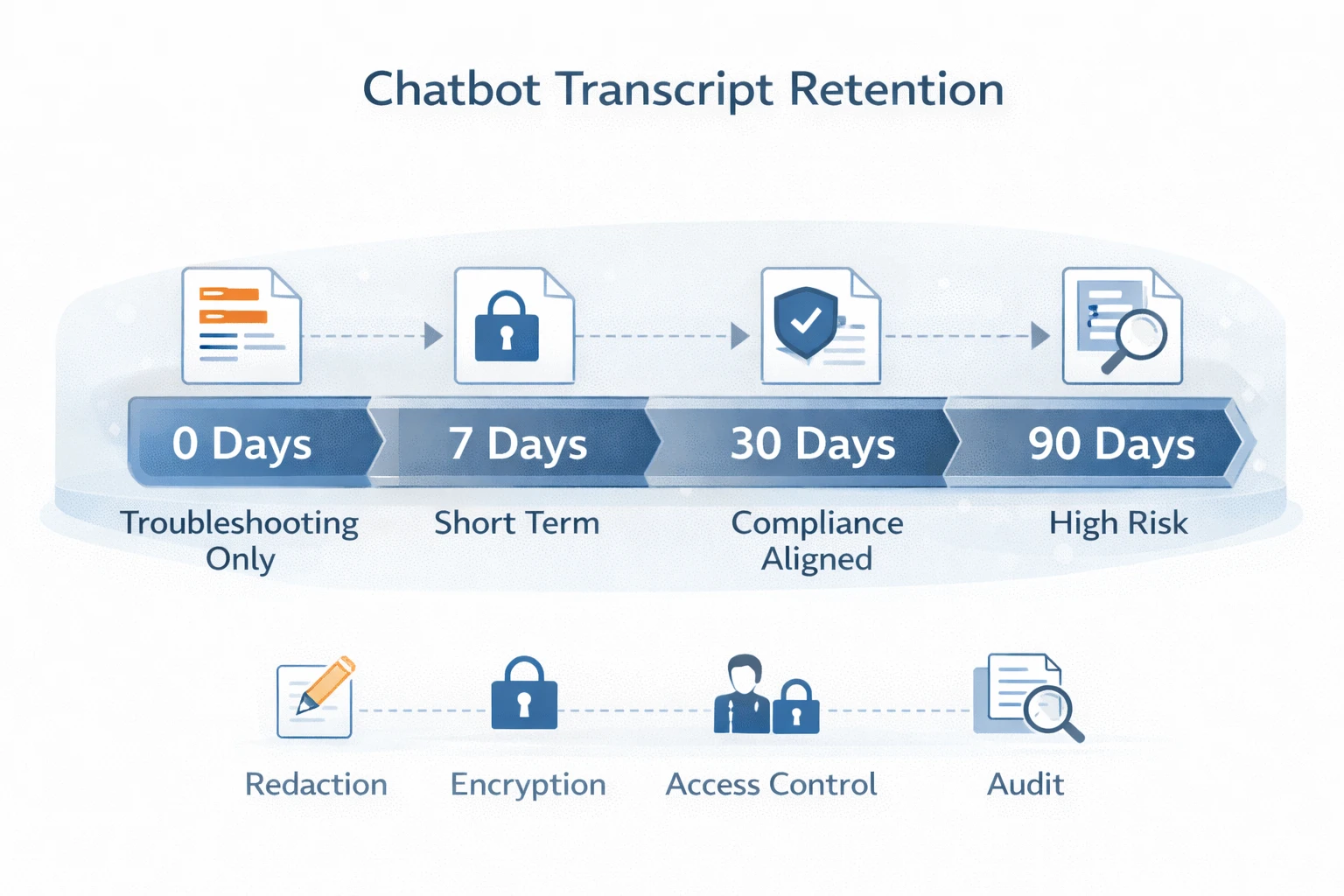 Chatbot transcript retention timeline showing 0, 7, 30, and 90 day retention options with redaction, encryption, access control, and audit.