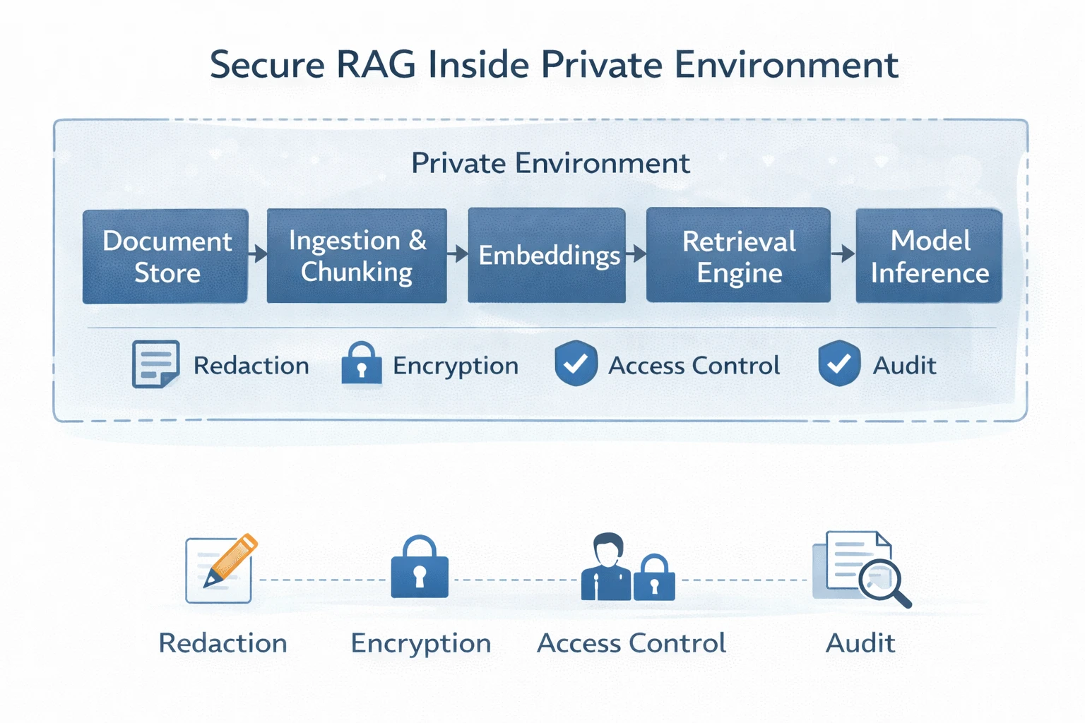 Secure RAG architecture diagram showing document store, ingestion, embeddings, retrieval engine, and model inference inside a private environment with access control and audit.