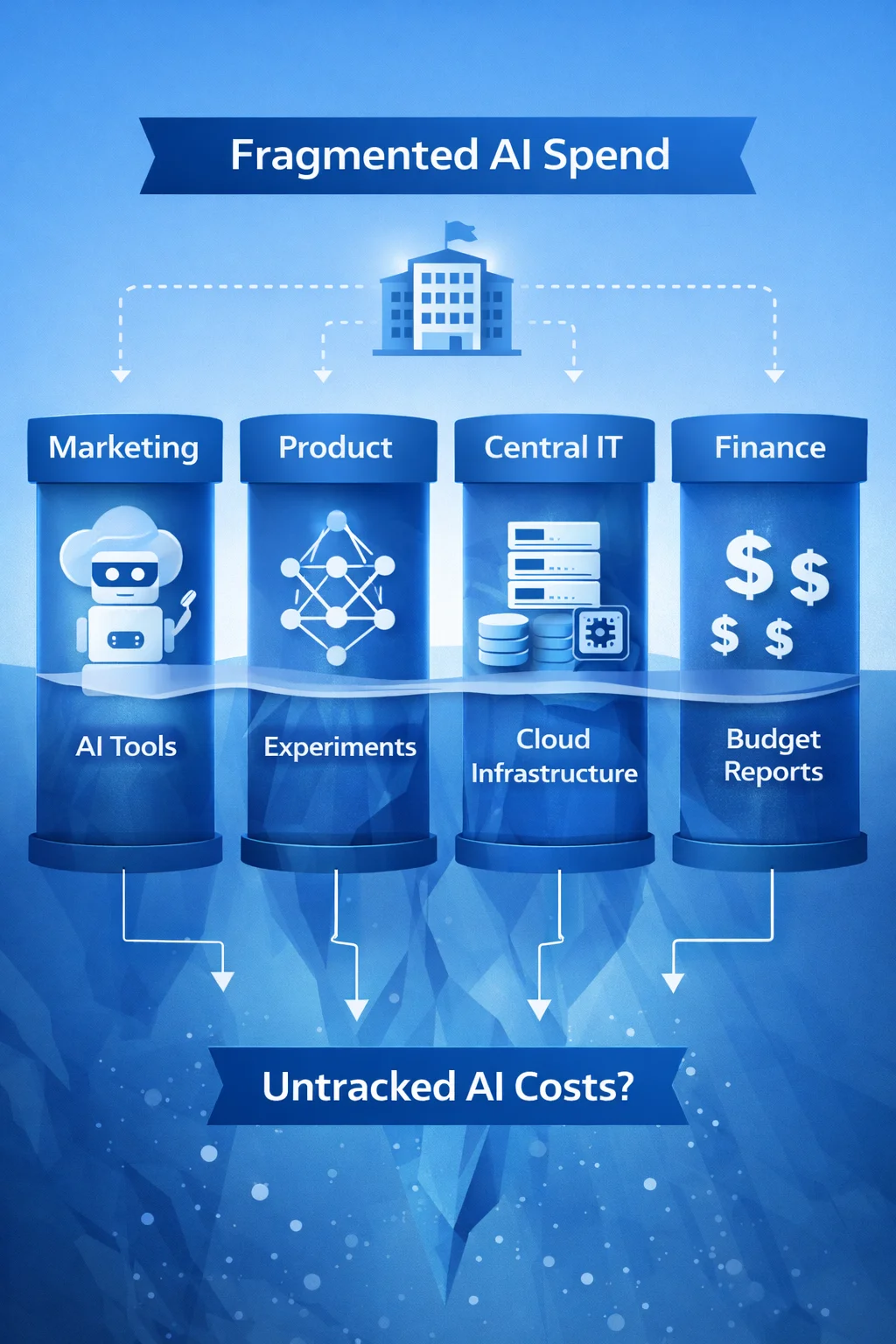 Fragmented enterprise AI spend across departments causing hidden and untracked costs