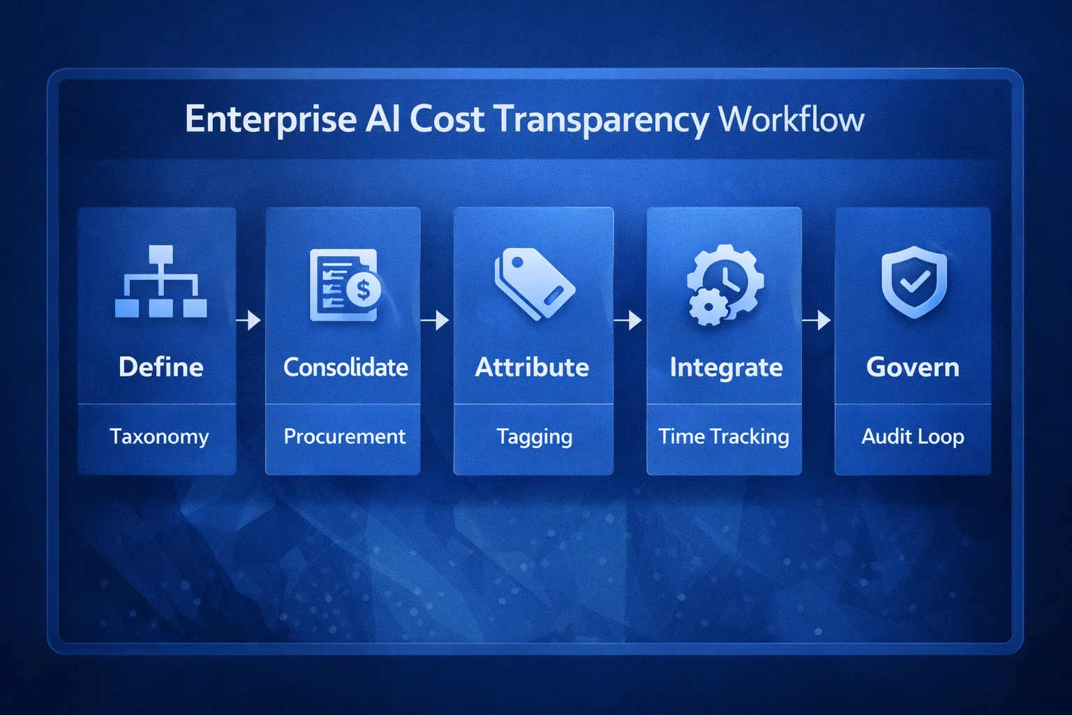 Enterprise AI cost transparency workflow diagram showing define, consolidate, attribute, integrate and govern stages