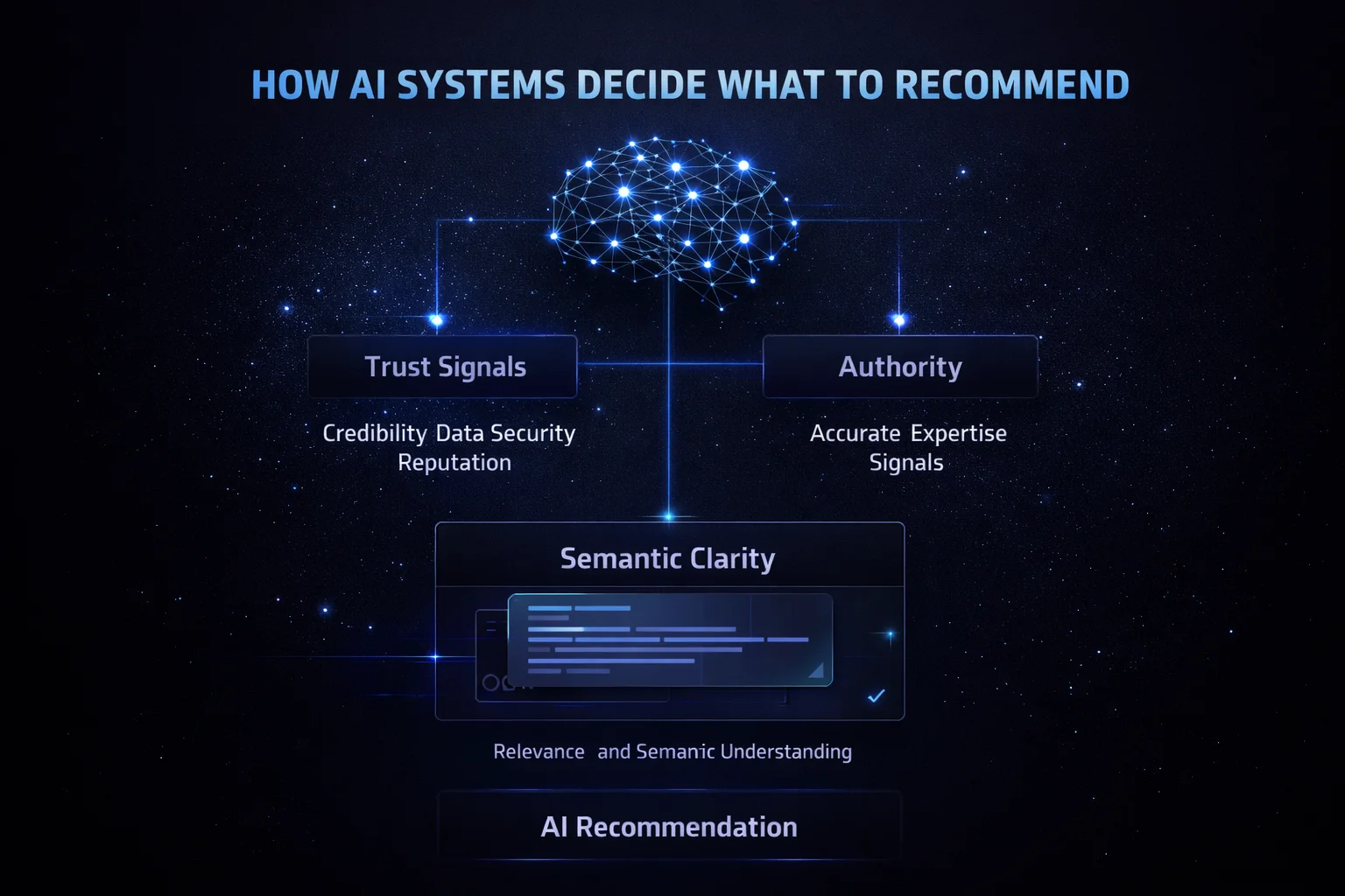 Diagram showing how AI systems evaluate trust signals authority and semantic clarity to recommend