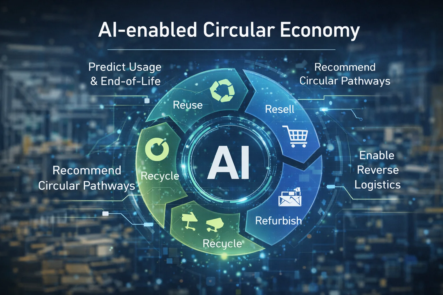 AI enabled circular economy lifecycle model with reuse recycle refurbish stages