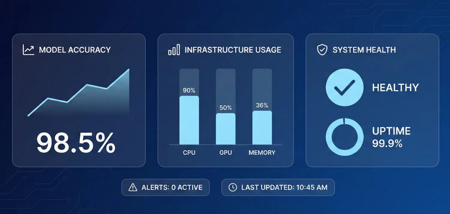 AI operations monitoring dashboard showing system performance and model metrics.