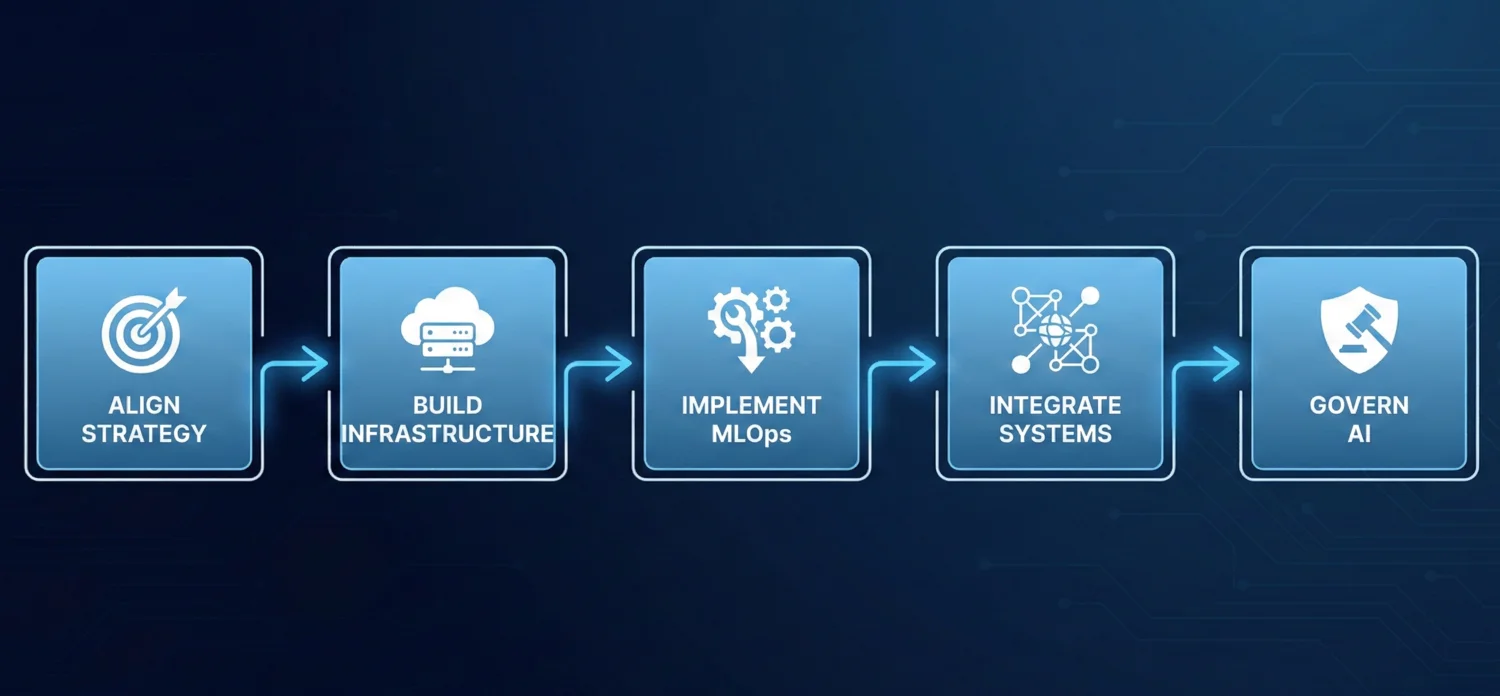 Enterprise AI execution workflow showing strategy infrastructure MLOps integration and governance.