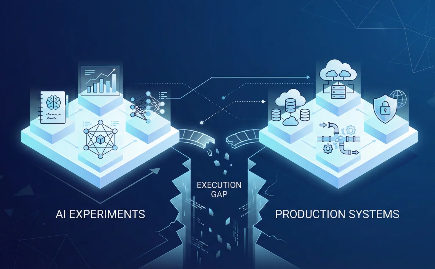 Enterprise AI execution gap concept showing experiments separated from production systems.