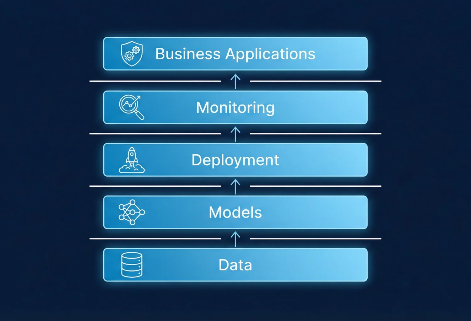 Layered enterprise AI architecture showing data models deployment monitoring and applications.