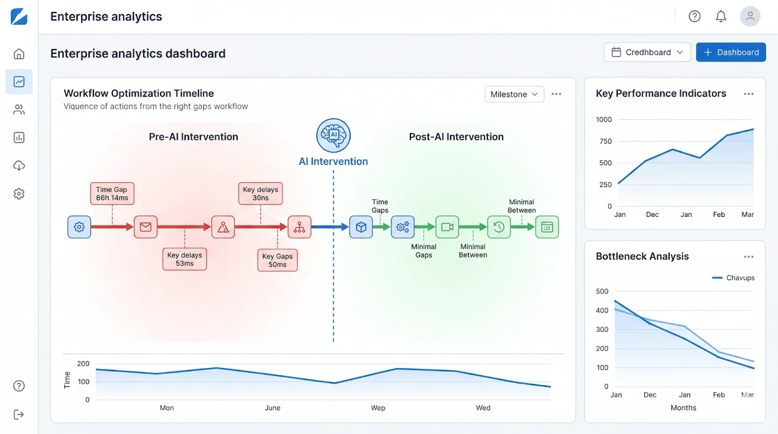 AI analyzing workflow timelines to detect and eliminate delays between process steps