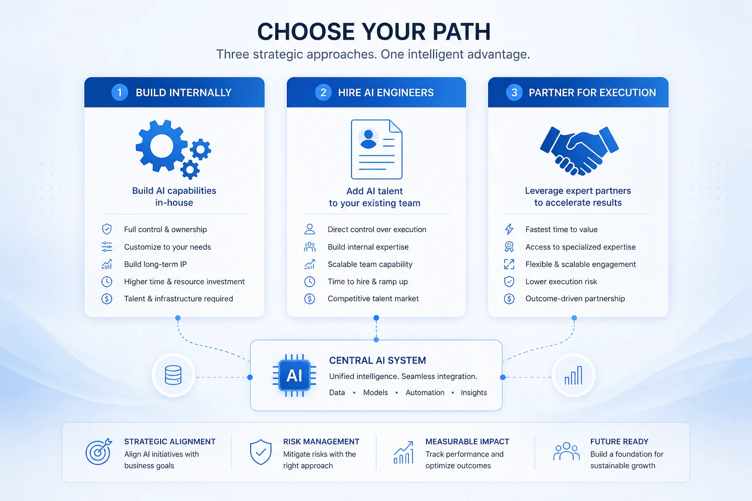 Structured comparison of build hire and partner approaches for scaling AI