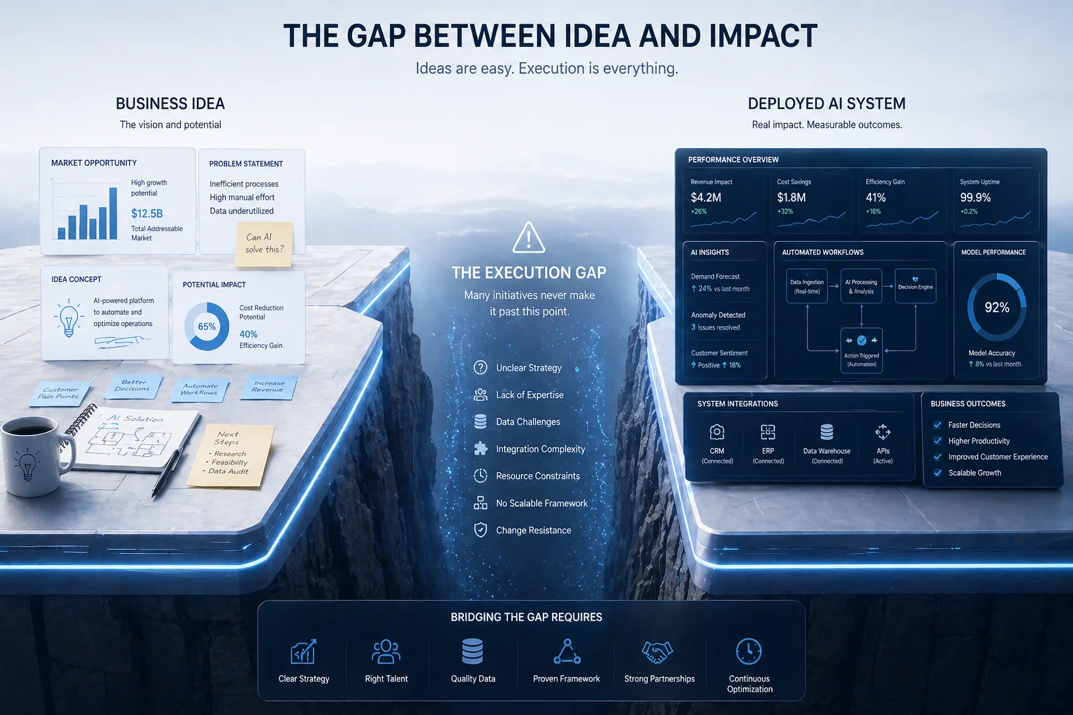 Gap between business idea and deployed AI system highlighting execution challenges