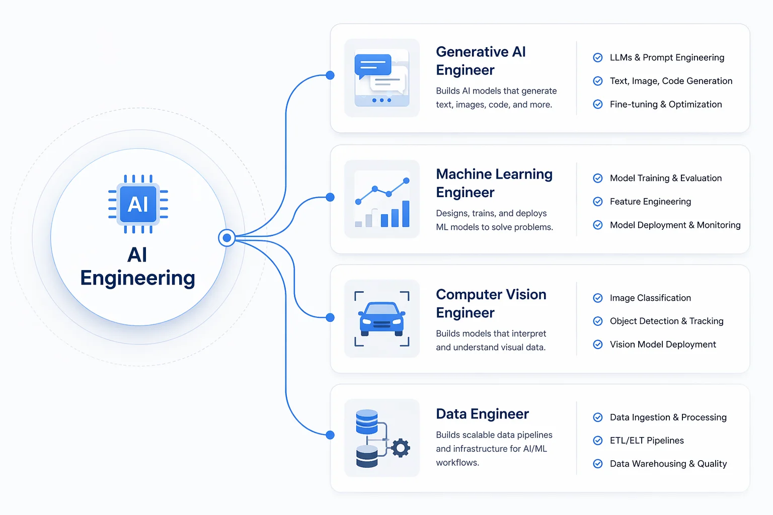 Structured visualization of different AI engineering roles mapped to business use cases