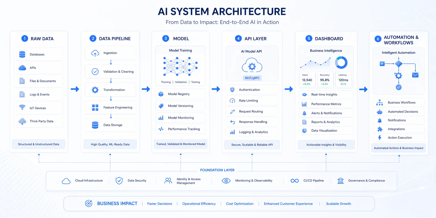 AI system pipeline connecting data models APIs and business workflows in production environment