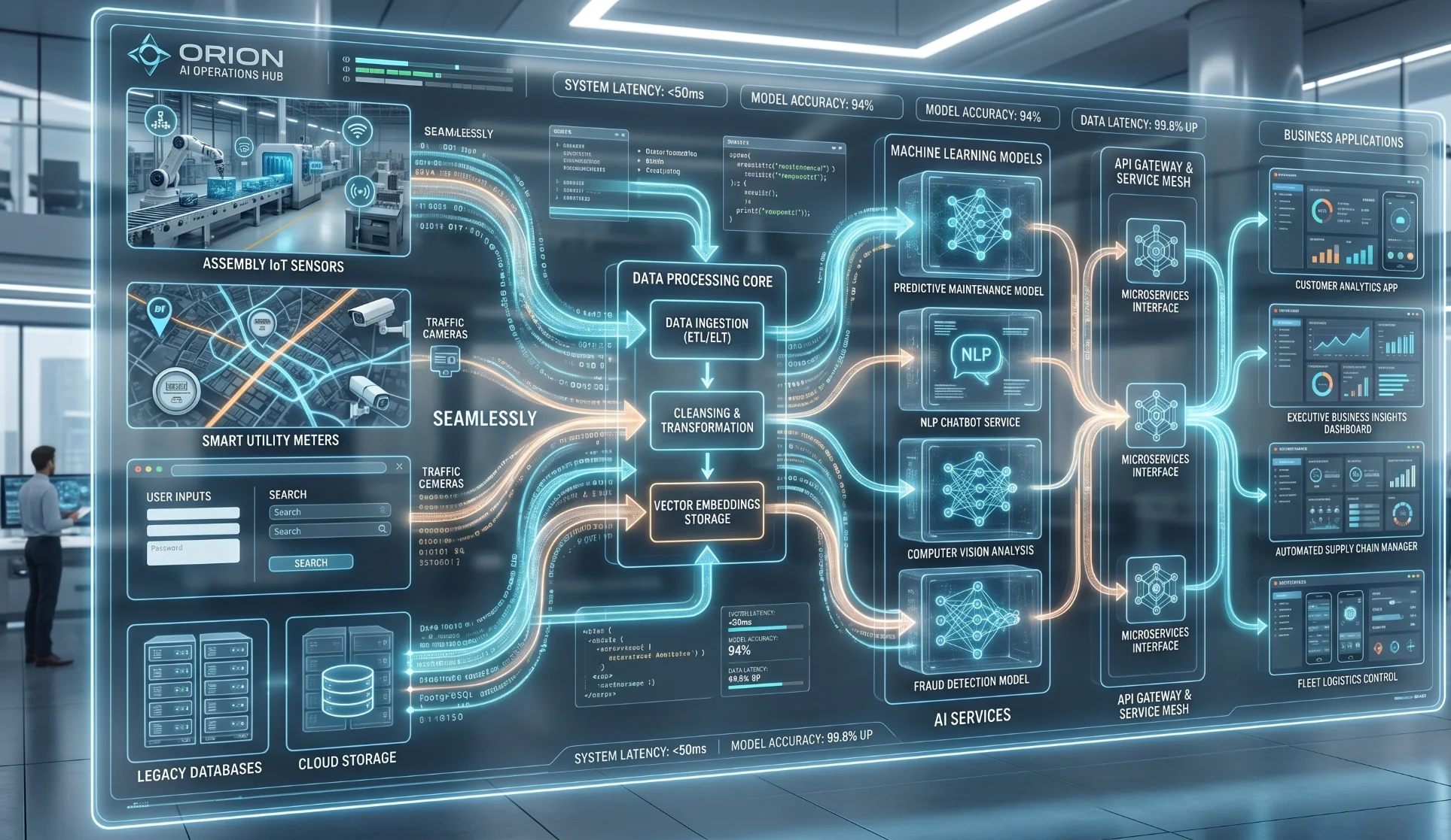 End-to-end AI system with seamless integration between data, models, and business workflows