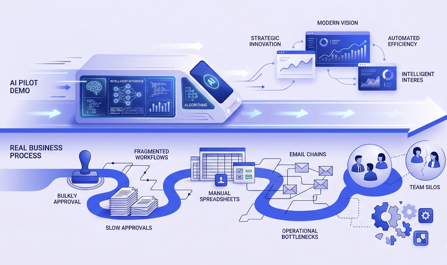 AI pilot moving forward visually while the actual business process remains blocked by manual steps and disconnected teams