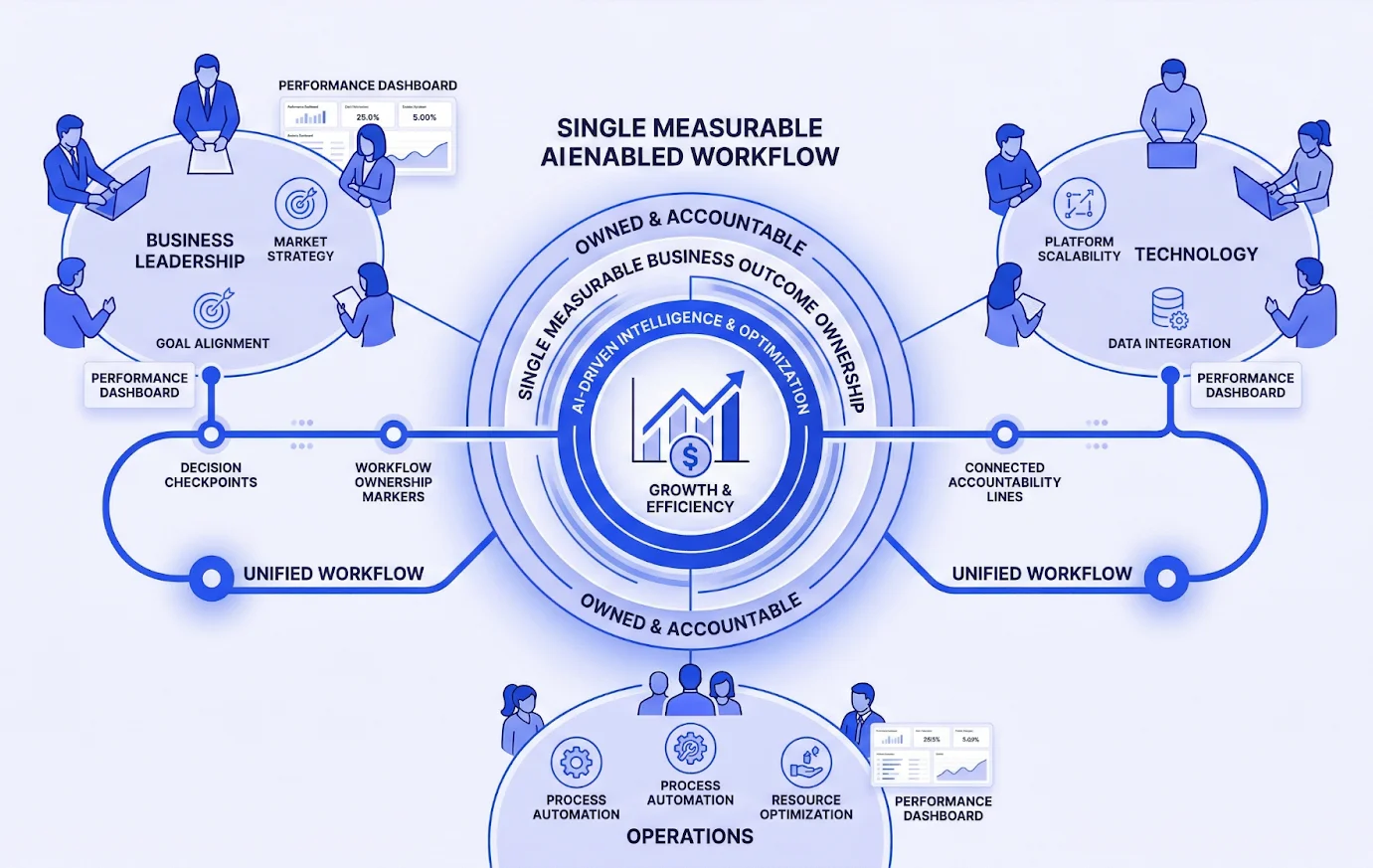 Business leaders assigning clear ownership, accountability, and measurable outcomes to AI powered workflows