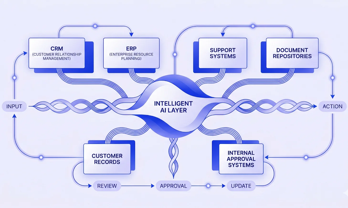 Connected enterprise systems allowing AI to move data and decisions across workflows without fragmentation