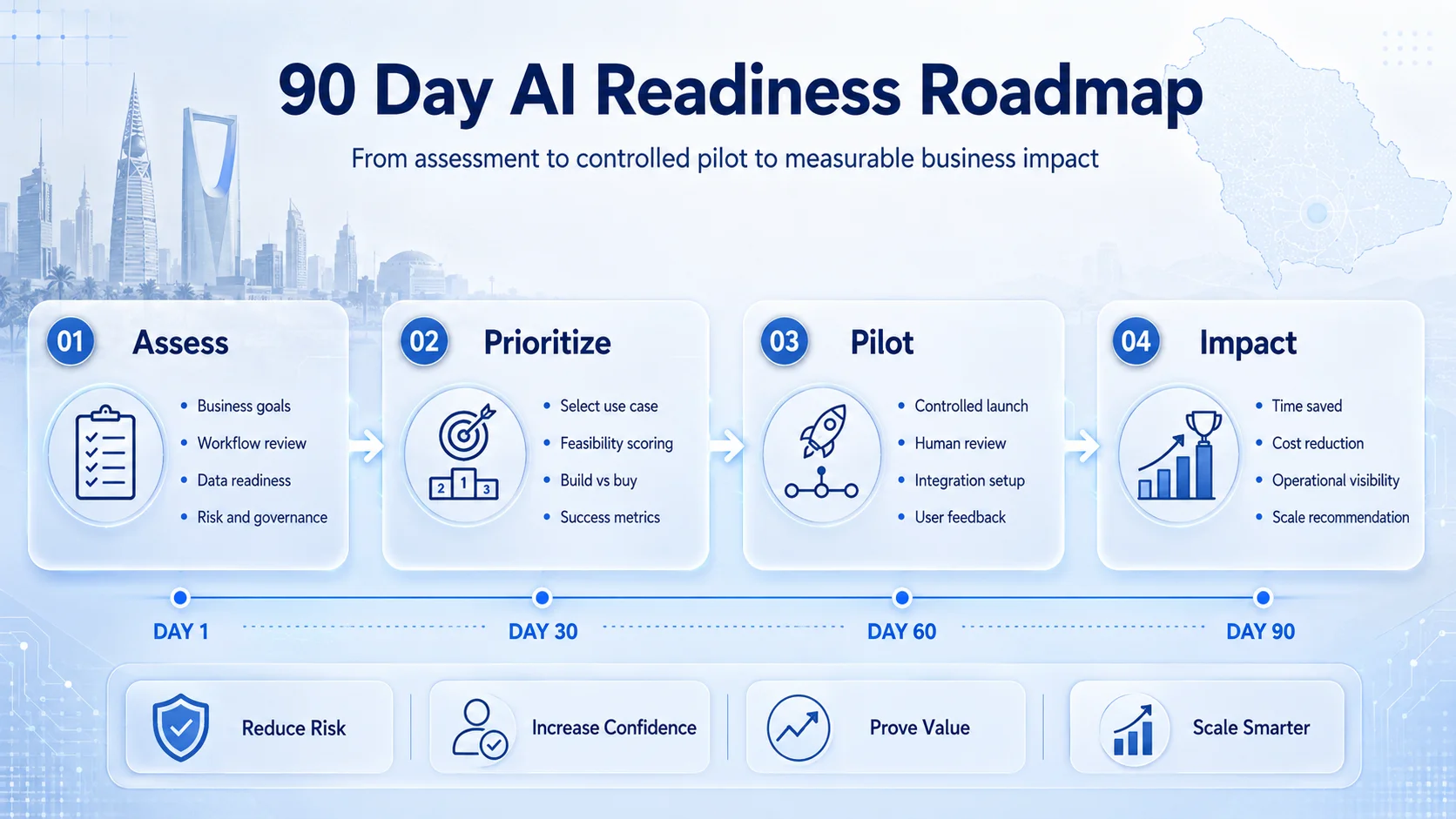 AI readiness assessment Saudi Arabia roadmap from strategy to pilot and measurable business impact.