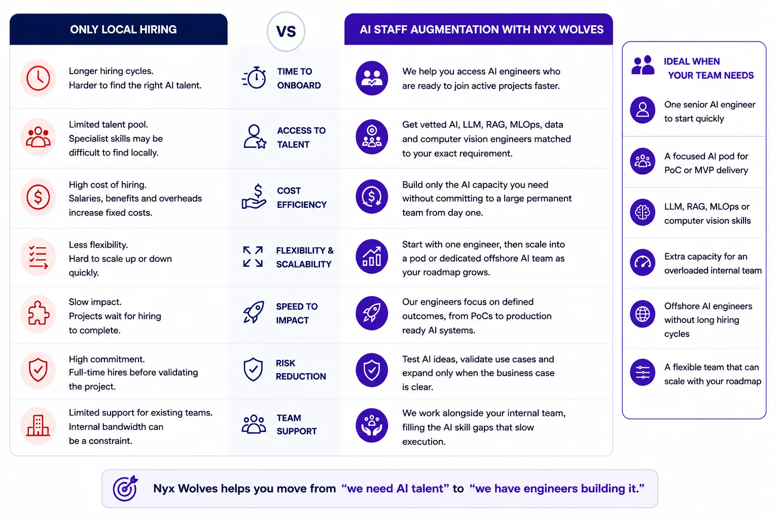 AI staff augmentation comparison showing how Nyx Wolves helps companies hire AI engineers faster than traditional local hiring.