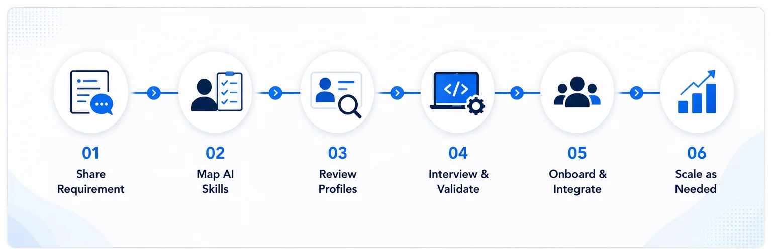 AI hiring workflow showing how Nyx Wolves helps companies move from requirement sharing to skill mapping, profile review, validation, onboarding and team scaling.