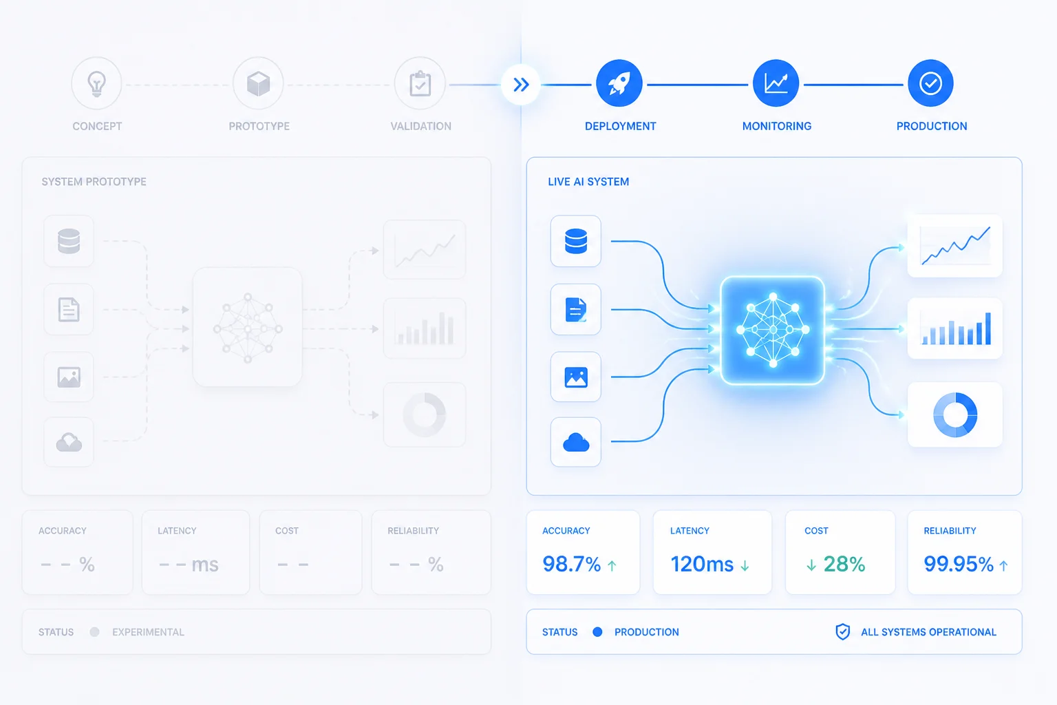AI system moving from concept to production with real business impact