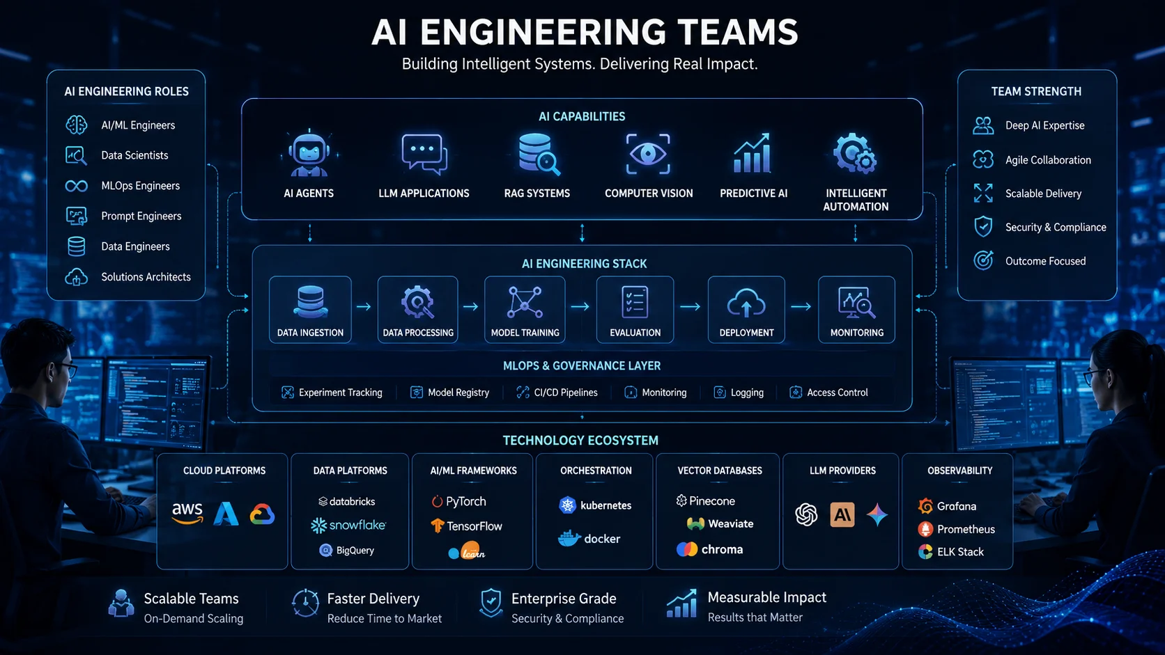 Enterprise AI ecosystem with AI agents, LLM systems, automation workflows, and MLOps infrastructure.